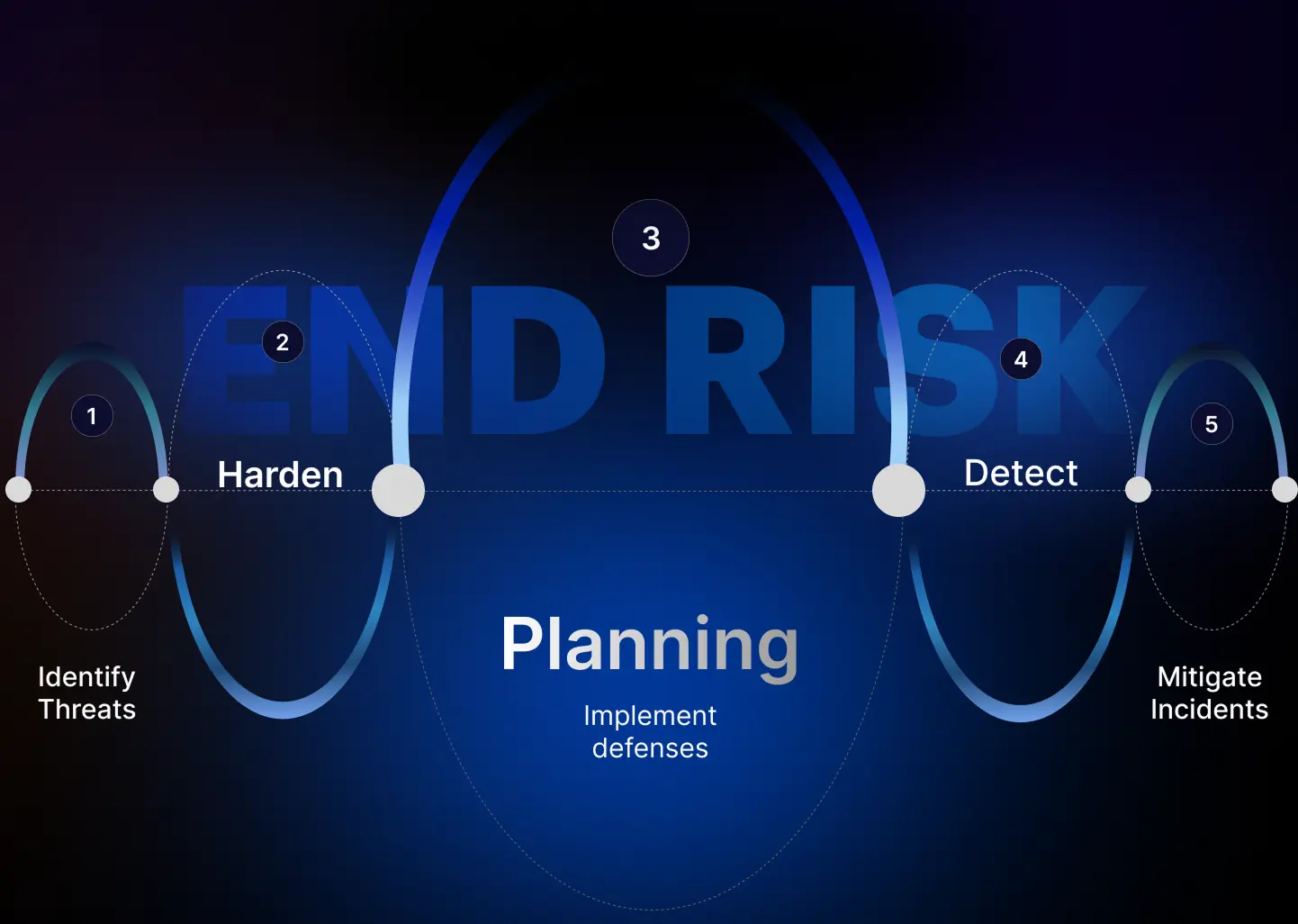 Cywarden end risk